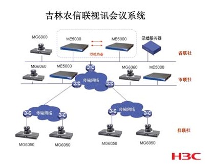 H3C视讯会议解决方案助力吉林农村信合社数字化转型