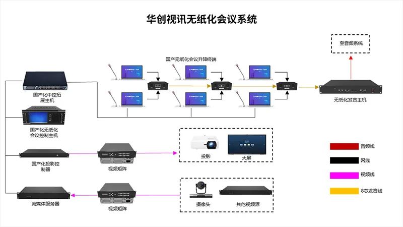 芯生态 | 持续丰富应用场景 9月适配认证产品汇总 —— 视讯会议系统